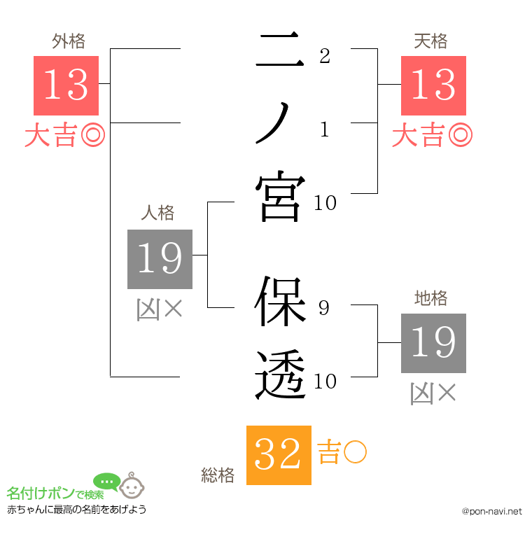 二ノ宮 保透さんの姓名判断結果