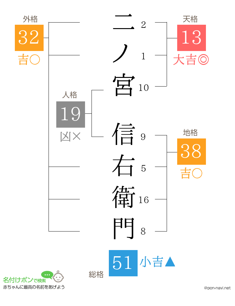 二ノ宮 信右衛門さんの姓名判断結果