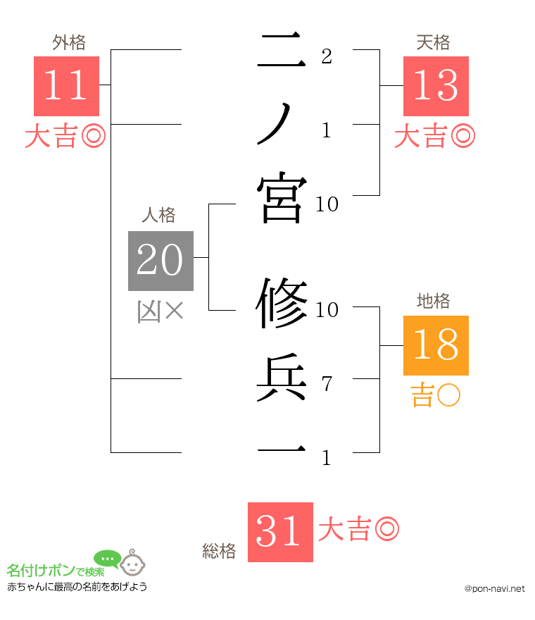 二ノ宮 修兵一さんの姓名判断結果