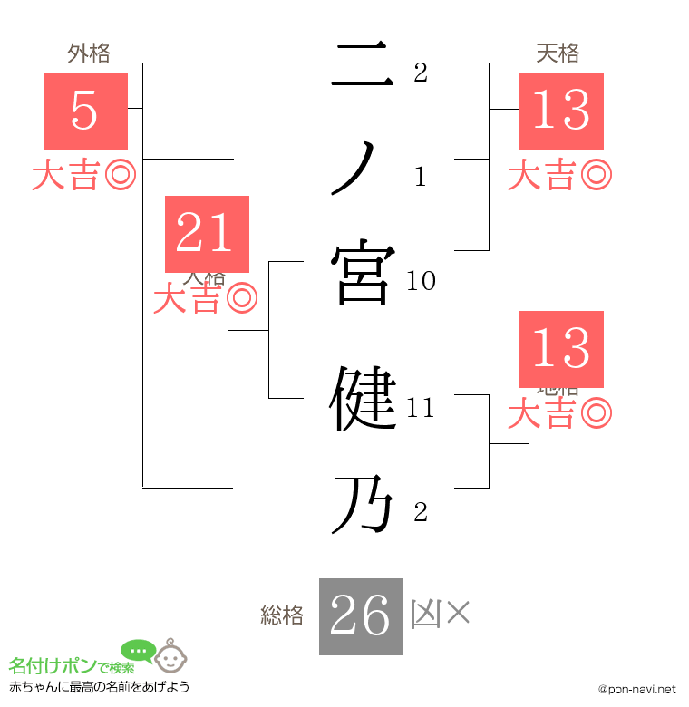 二ノ宮 健乃さんの姓名判断結果
