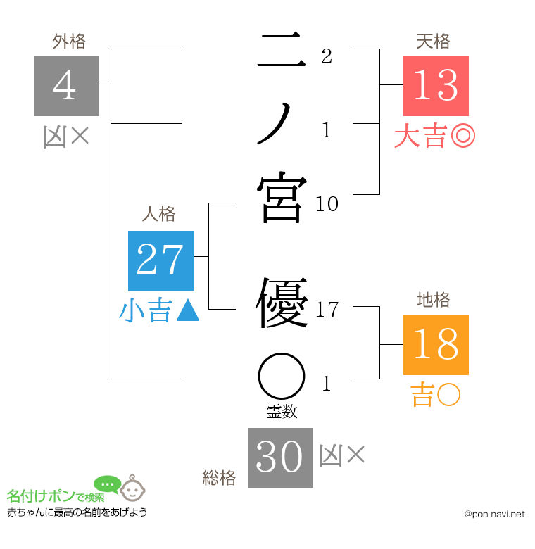 二ノ宮 優さんの姓名判断結果