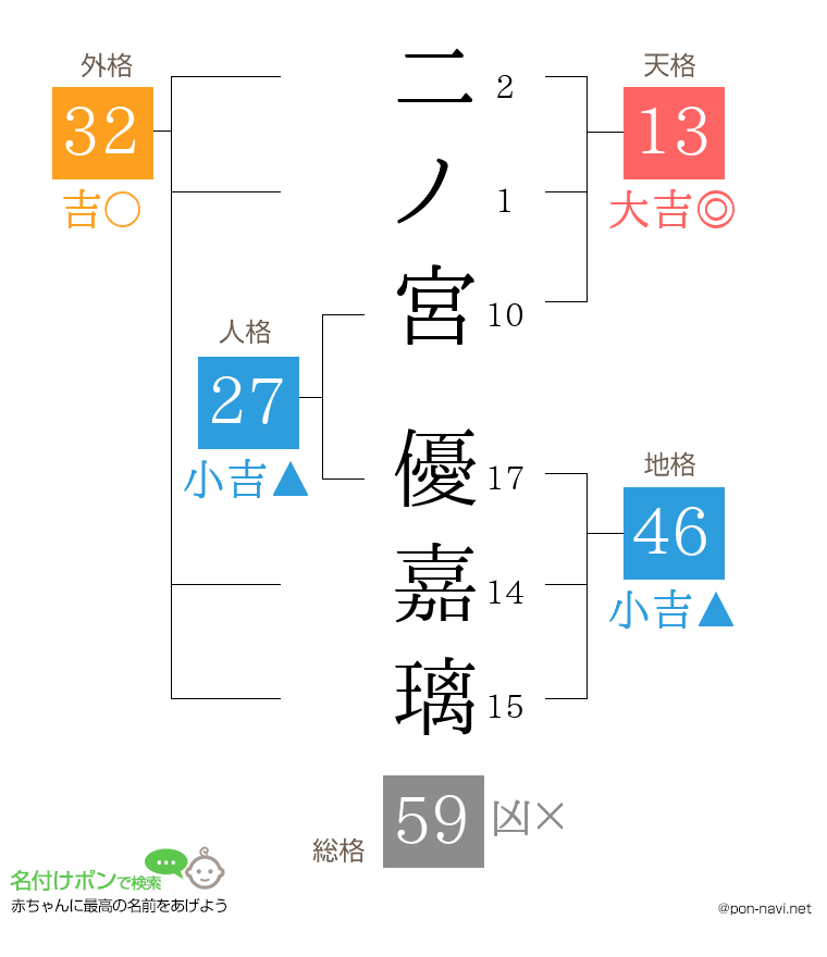 二ノ宮 優嘉璃さんの姓名判断結果