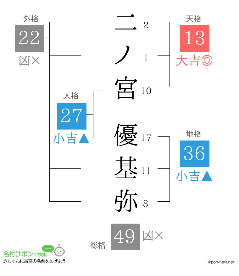 二ノ宮 優基弥さんの姓名判断結果