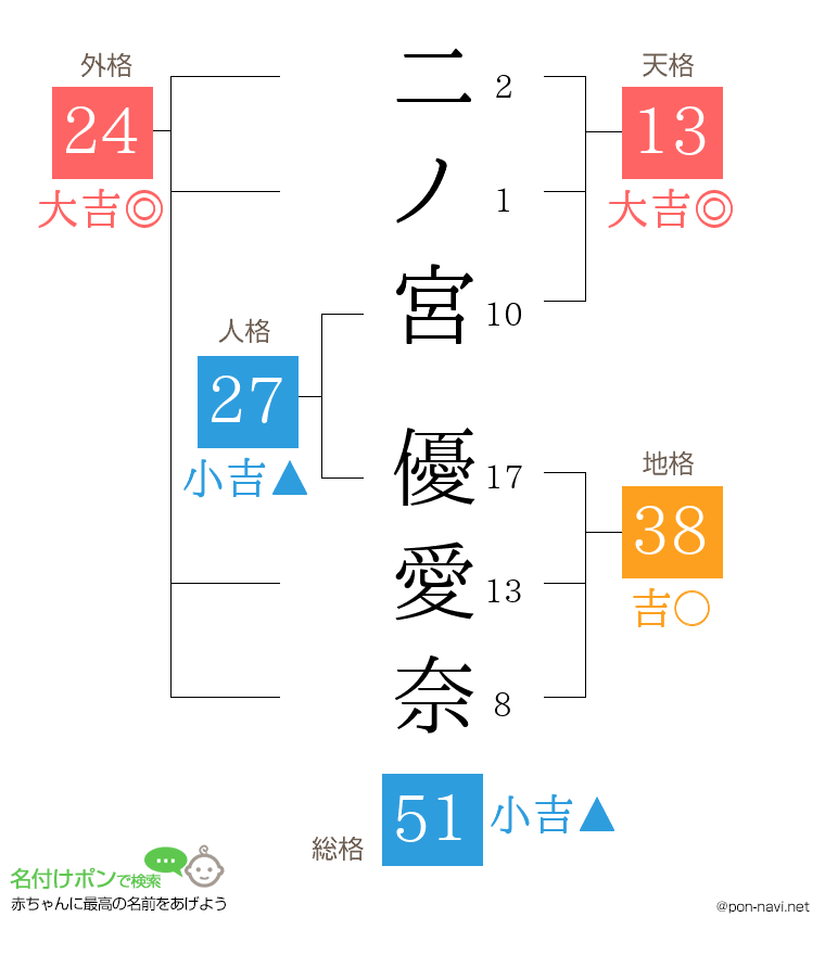 二ノ宮 優愛奈さんの姓名判断結果