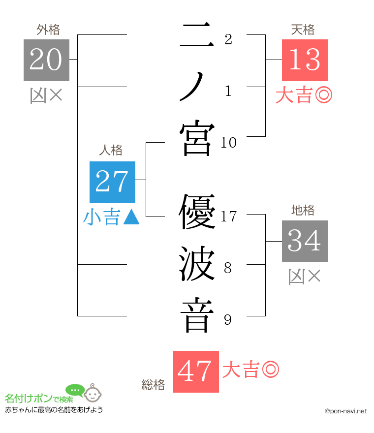二ノ宮 優波音さんの姓名判断結果