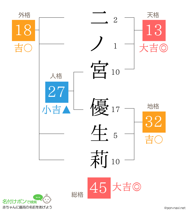 二ノ宮 優生莉さんの姓名判断結果