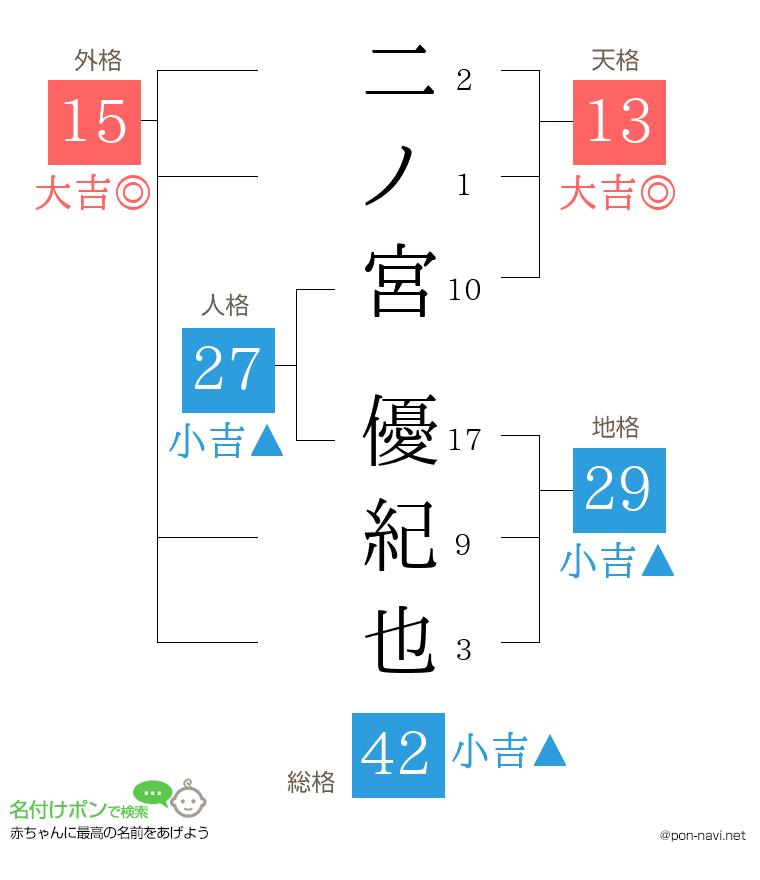二ノ宮 優紀也さんの姓名判断結果