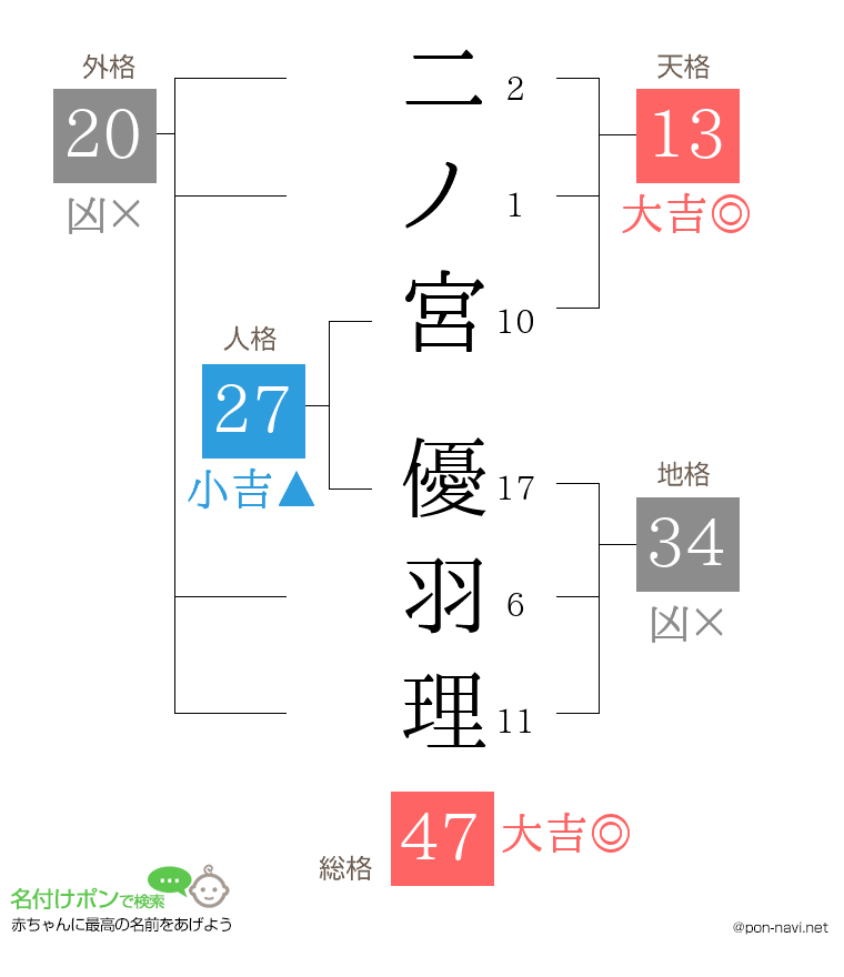 二ノ宮 優羽理さんの姓名判断結果