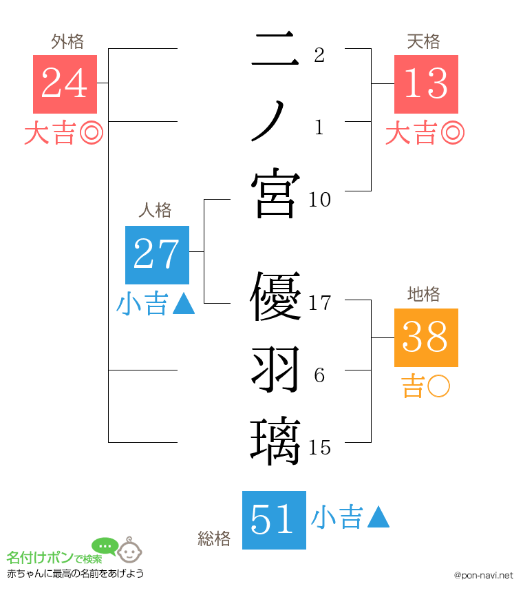 二ノ宮 優羽璃さんの姓名判断結果