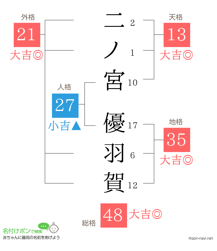 二ノ宮 優羽賀さんの姓名判断結果