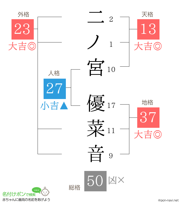 二ノ宮 優菜音さんの姓名判断結果