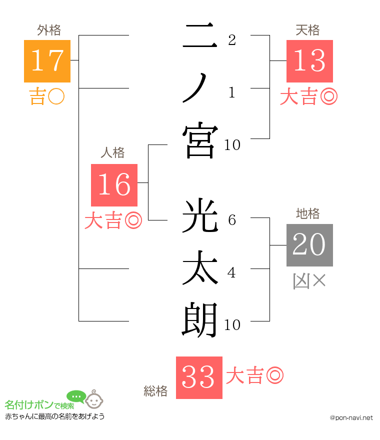 二ノ宮 光太朗さんの姓名判断結果