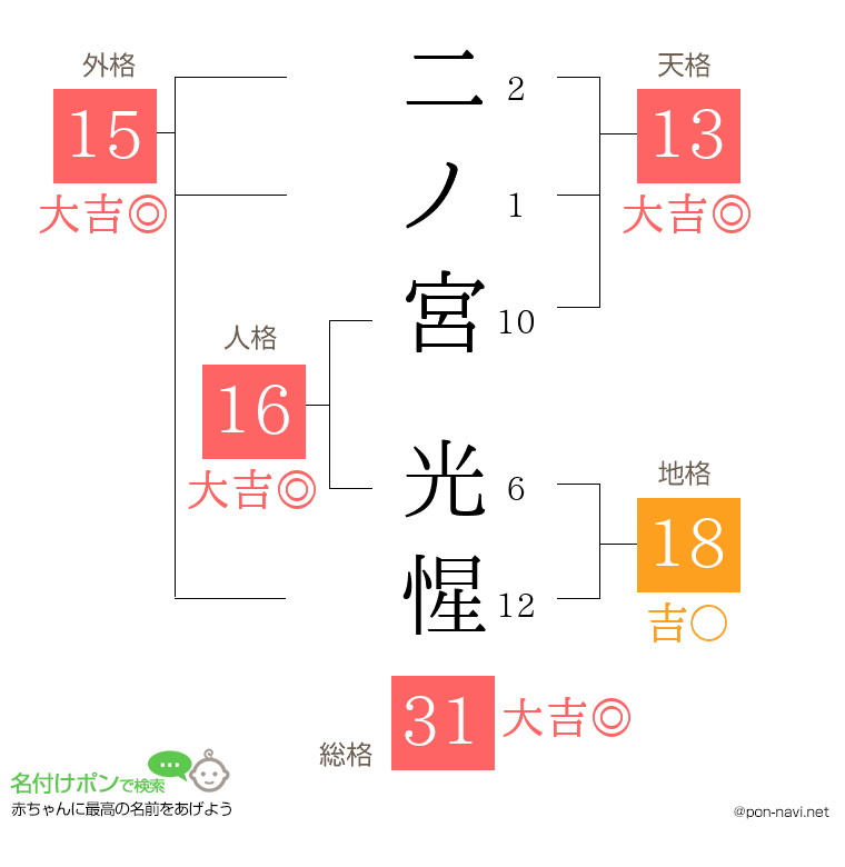 二ノ宮 光惺さんの姓名判断結果