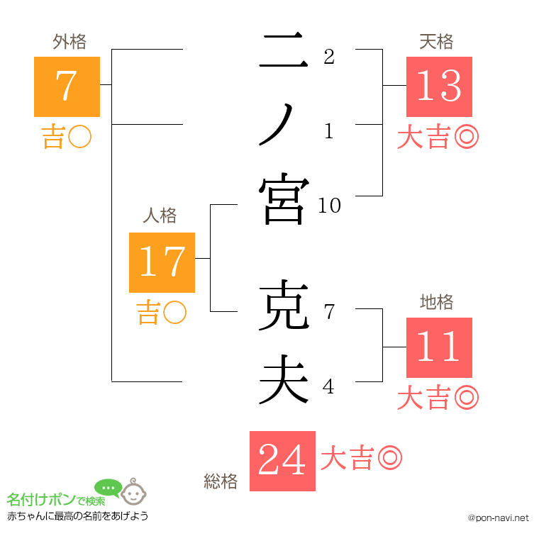 二ノ宮 克夫さんの姓名判断結果
