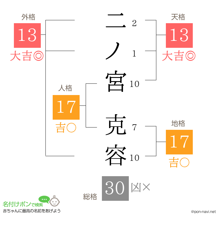 二ノ宮 克容さんの姓名判断結果