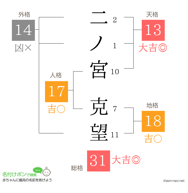 二ノ宮 克望さんの姓名判断結果