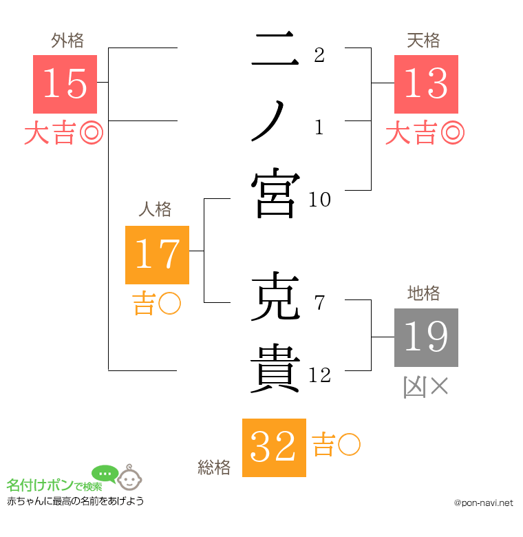 二ノ宮 克貴さんの姓名判断結果