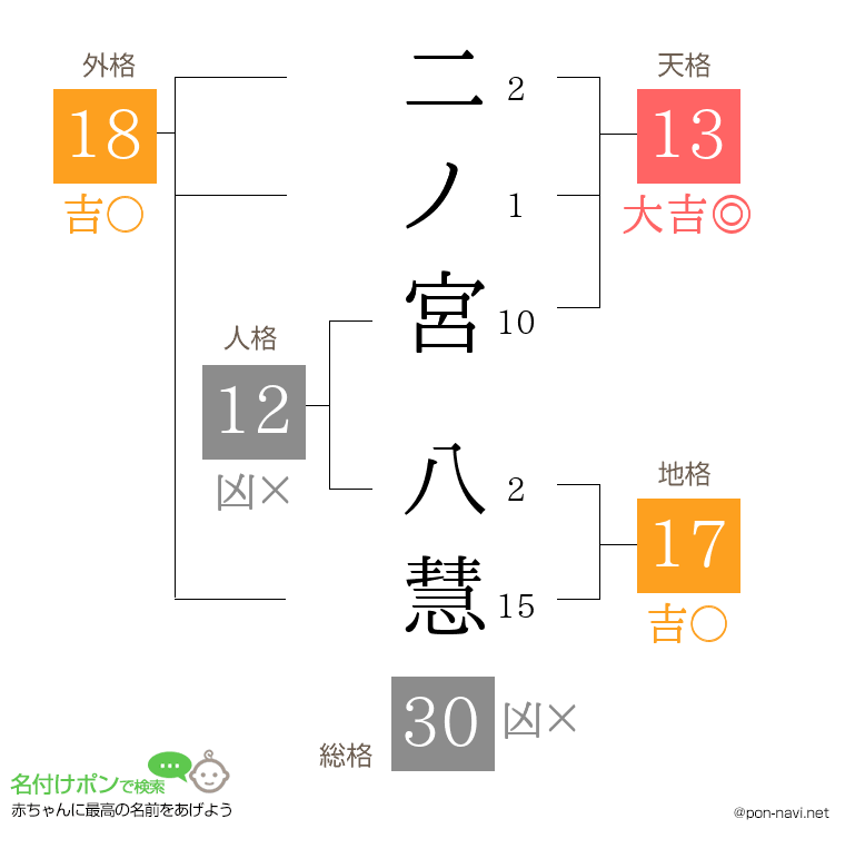二ノ宮 八慧さんの姓名判断結果