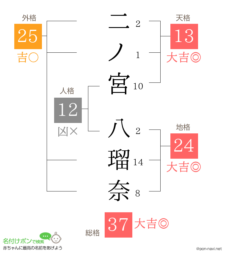 二ノ宮 八瑠奈さんの姓名判断結果