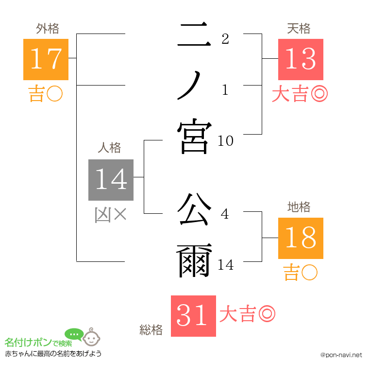 二ノ宮 公爾さんの姓名判断結果