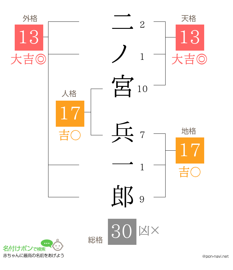 二ノ宮 兵一郎さんの姓名判断結果