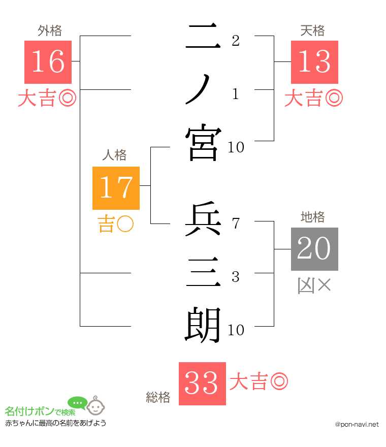 二ノ宮 兵三朗さんの姓名判断結果