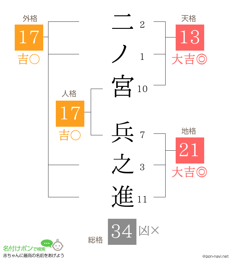 二ノ宮 兵之進さんの姓名判断結果