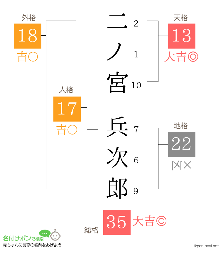 二ノ宮 兵次郎さんの姓名判断結果