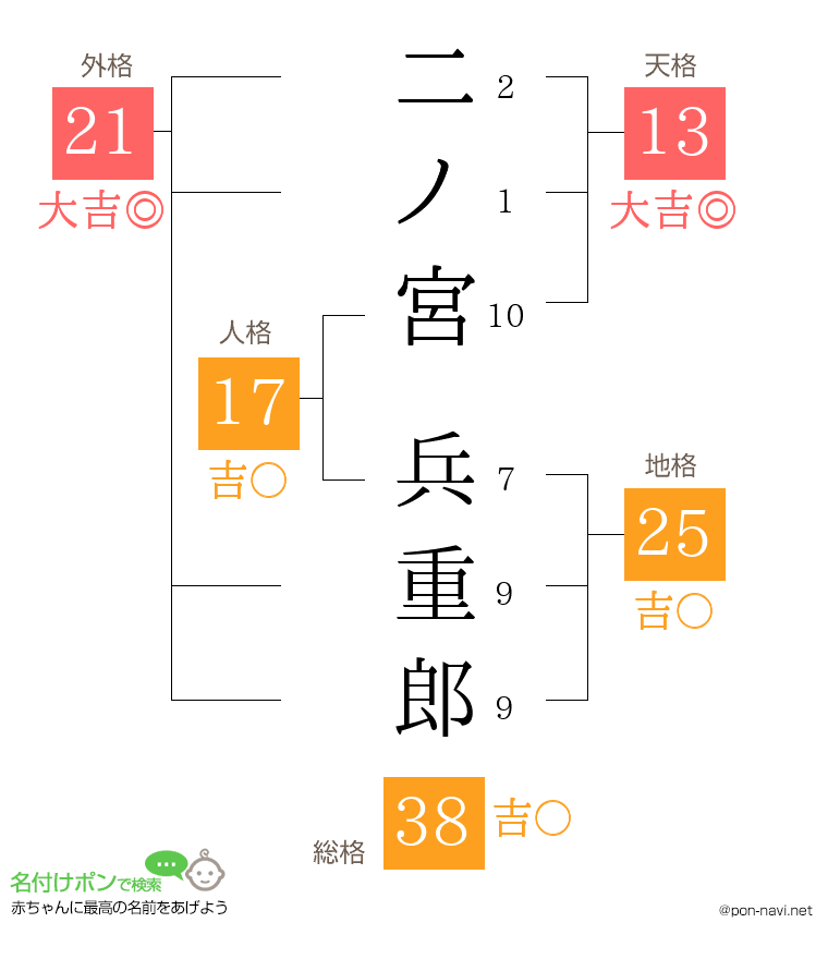 二ノ宮 兵重郎さんの姓名判断結果