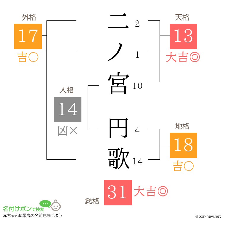 二ノ宮 円歌さんの姓名判断結果