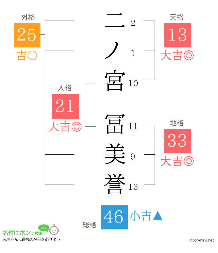 二ノ宮 冨美誉さんの姓名判断結果