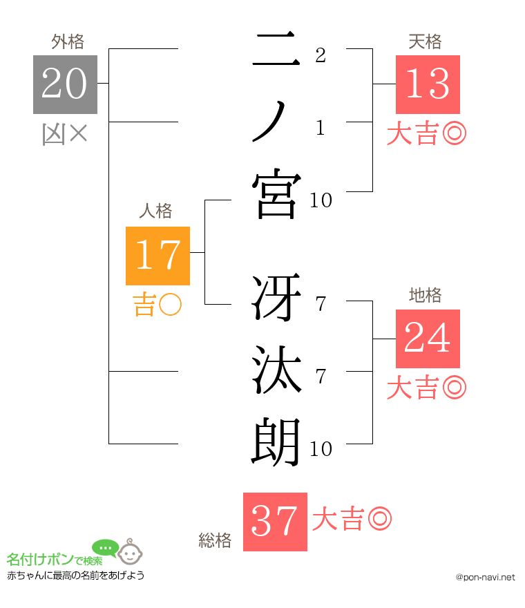 二ノ宮 冴汰朗さんの姓名判断結果