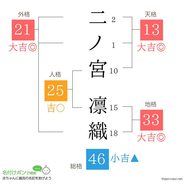 二ノ宮 凛織さんの姓名判断結果