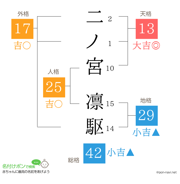 二ノ宮 凛駆さんの姓名判断結果