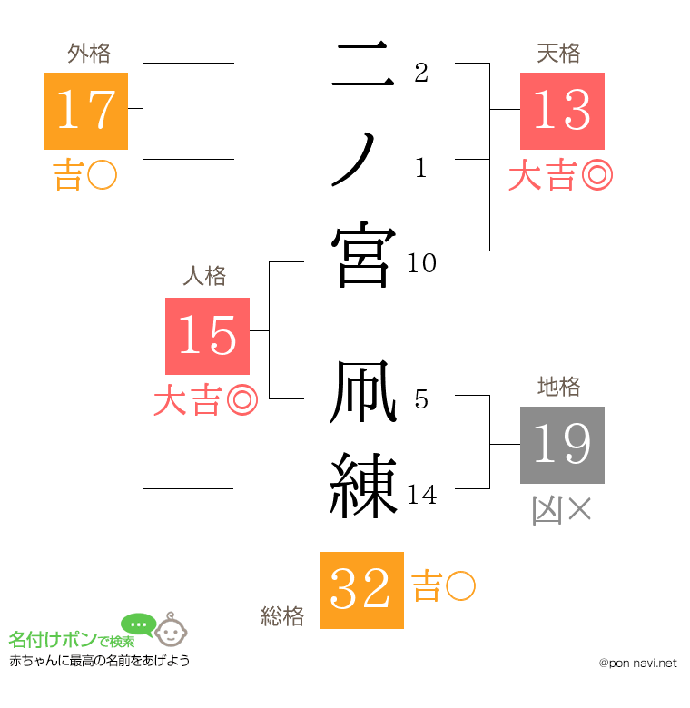 二ノ宮 凧練さんの姓名判断結果