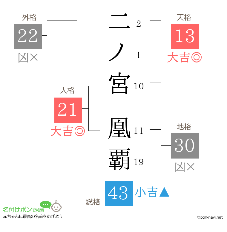 二ノ宮 凰覇さんの姓名判断結果