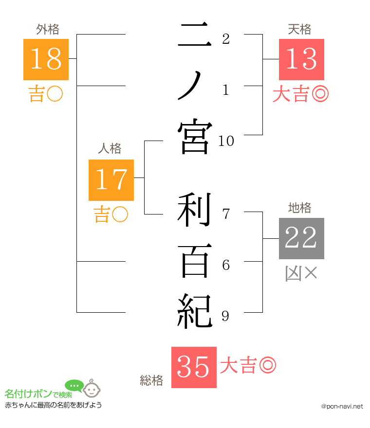 二ノ宮 利百紀さんの姓名判断結果