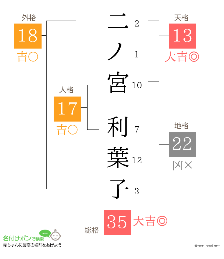 二ノ宮 利葉子さんの姓名判断結果