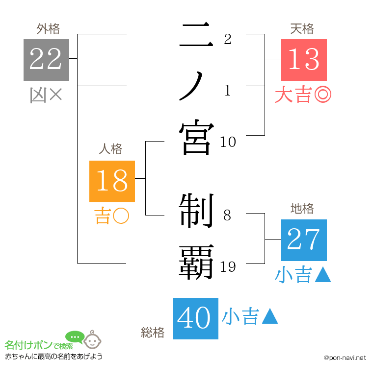 二ノ宮 制覇さんの姓名判断結果