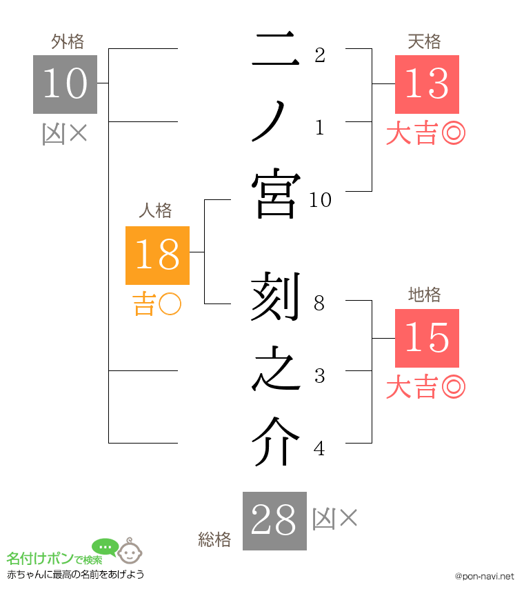 二ノ宮 刻之介さんの姓名判断結果
