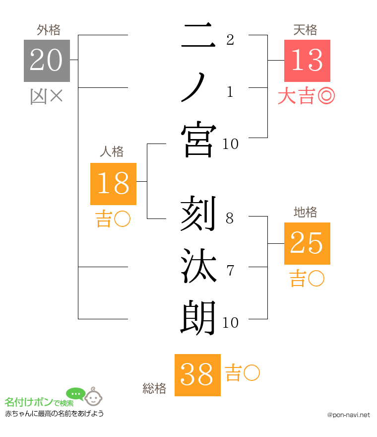 二ノ宮 刻汰朗さんの姓名判断結果