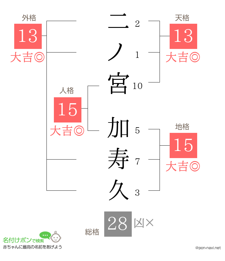 二ノ宮 加寿久さんの姓名判断結果