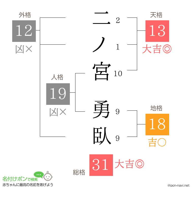 二ノ宮 勇臥さんの姓名判断結果