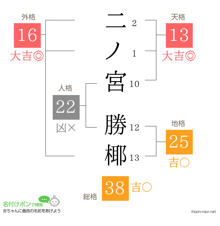 二ノ宮 勝椰さんの姓名判断結果