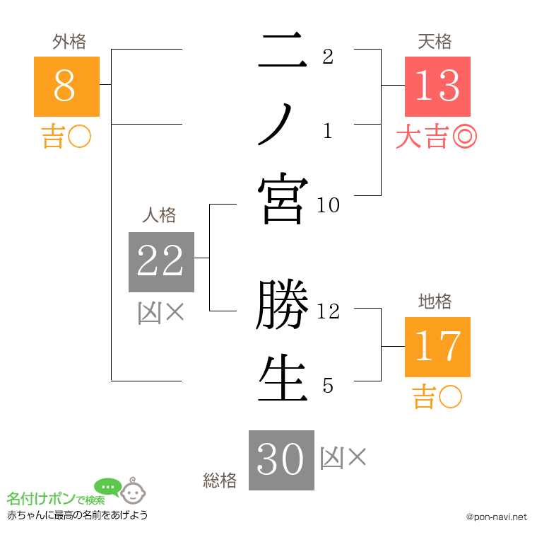 二ノ宮 勝生さんの姓名判断結果