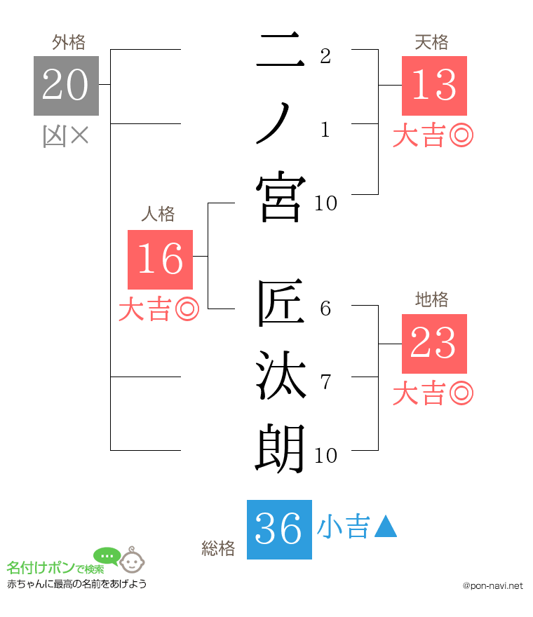 二ノ宮 匠汰朗さんの姓名判断結果