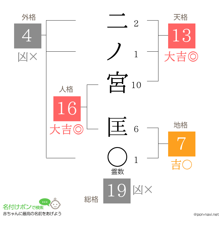 二ノ宮 匡さんの姓名判断結果