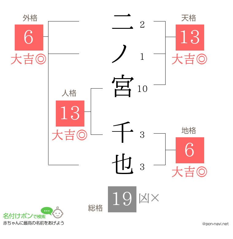 二ノ宮 千也さんの姓名判断結果
