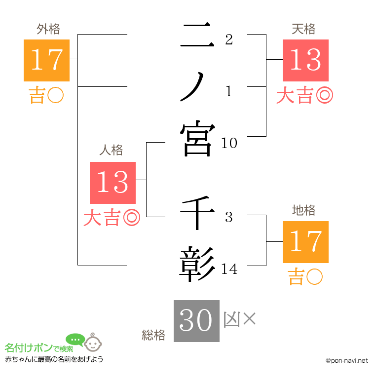 二ノ宮 千彰さんの姓名判断結果