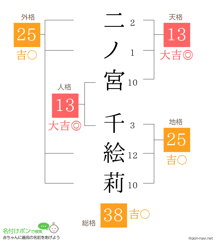 二ノ宮 千絵莉さんの姓名判断結果